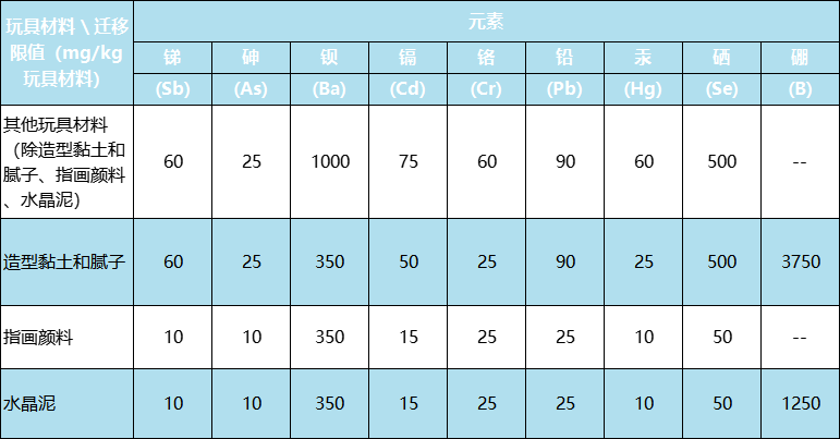 新版國際玩具安全標(biāo)準(zhǔn)有什么不同？